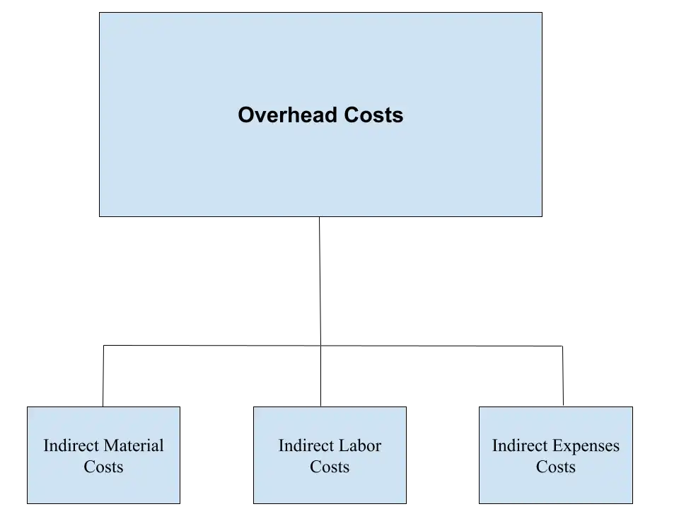 Components of Overhead Costs