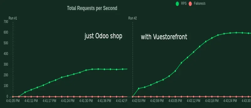 Load Testing Odoo With Vue StorefrontX YouTube cover image