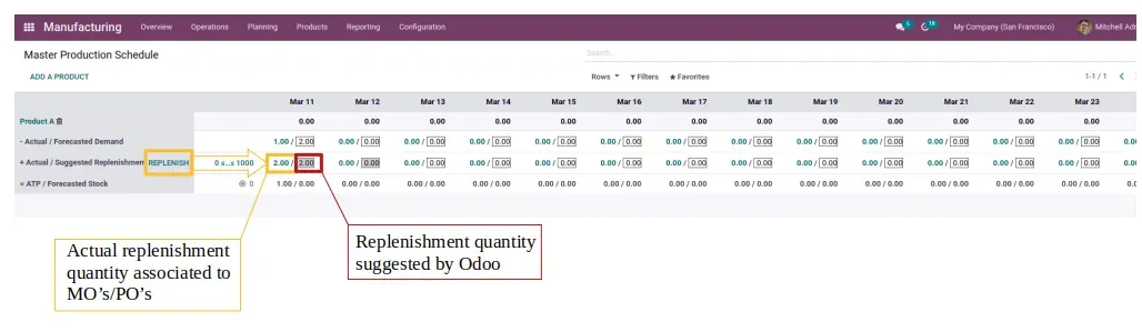 Odoo Master Production Schedule details 2
