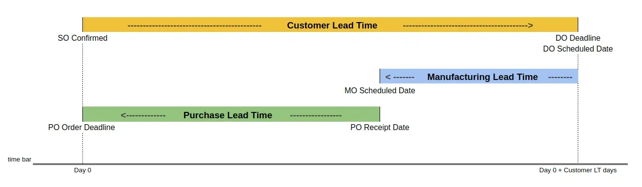 Costumer Lead Time / Manufacturing lead Time / Purchase lead Time