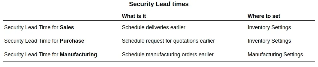 Security lead Times