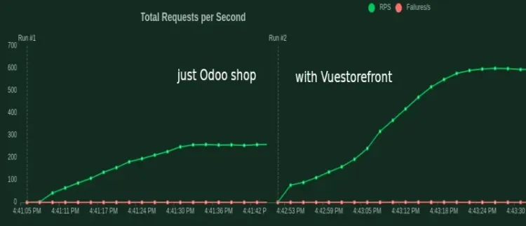 Load Testing Odoo With Vue StorefrontX